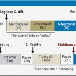 Einverständniserklärung Hiv Test Vorlage Bewundernswert Deutsches Ärzteblatt Stuhltransplantation Bei