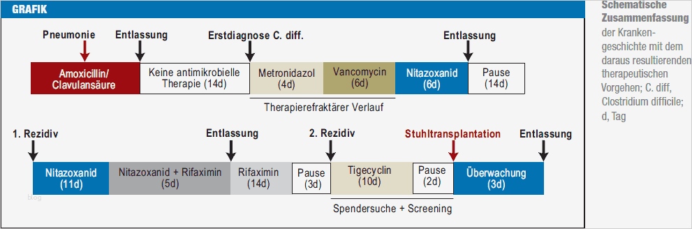 Einverständniserklärung Hiv Test Vorlage Bewundernswert Deutsches Ärzteblatt Stuhltransplantation Bei