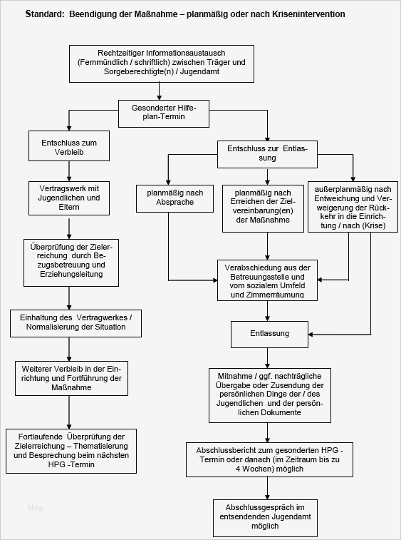 Entwicklungsberichte Vorlagen Großartig I N S E L Jugendhilfe Kiel