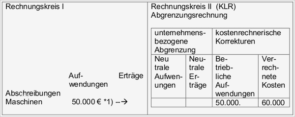 Ergebnistabelle Vorlage Wunderbar Kostenrechnerische Korrekturen Mit Aufgaben Und Lösungen