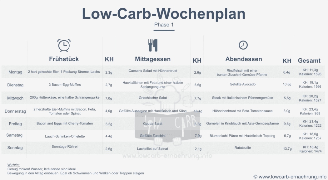 Ernährungsplan Vorlage Inspiration atkins Ernährungsplan Für Phase I ♥ Low Carb Ernährung