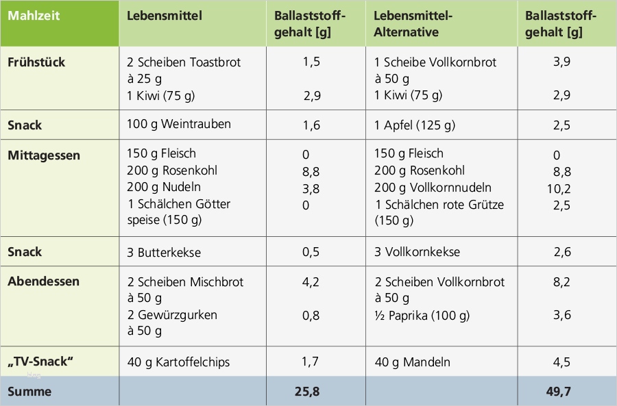 Ernährungsplan Vorlage Pdf Erstaunlich Ballaststoffreiche Lebensmittel – Liste Kostenfrei