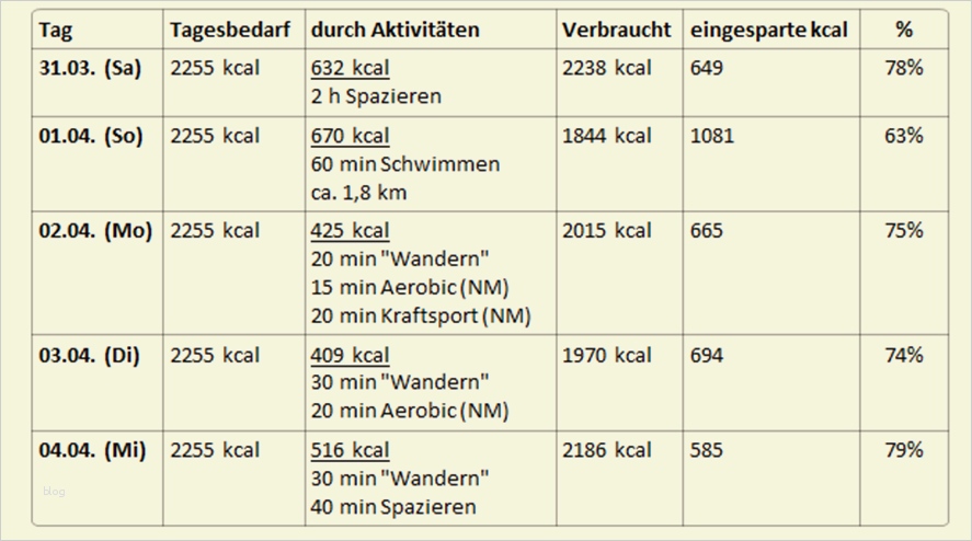 Ernährungstagebuch Vorlage Angenehm Ich Im Kampf Mit Meinen Pfunden Woche 44 "aller Guten