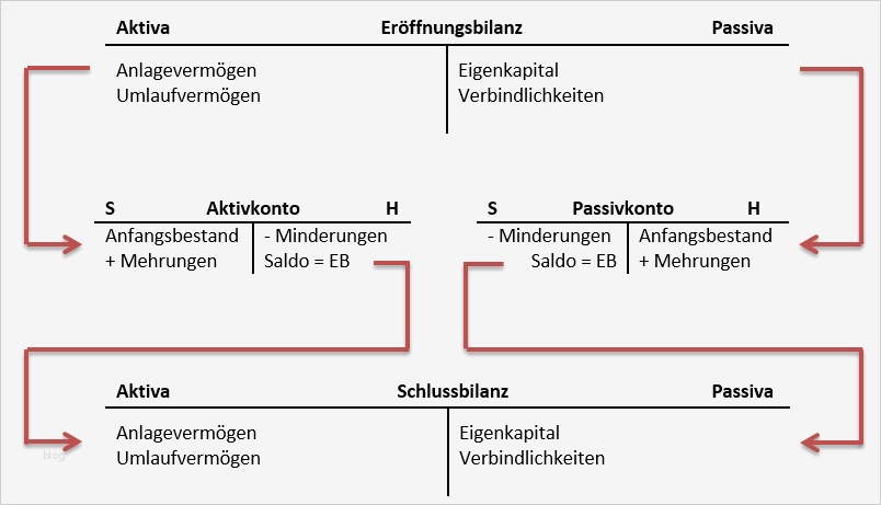 Eröffnungsbilanz Schlussbilanz Vorlage Beste Bestandskonten Zusammenfassung Buchführen Lernen