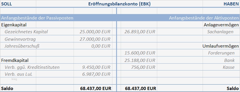 44 Beste Eröffnungsbilanz Schlussbilanz Vorlage Ideen 2 Buchhaltung – Eröffnungsbuchungen am Jahresanfang