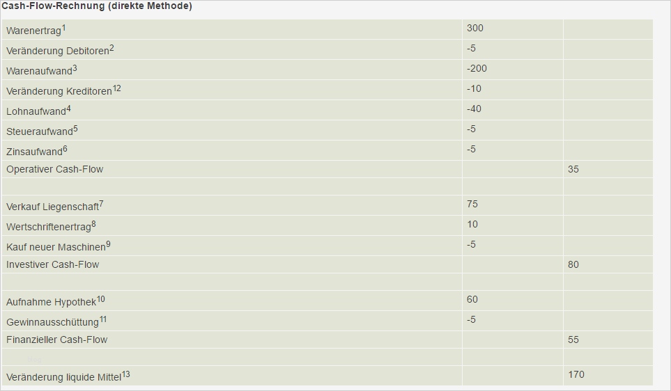 Eröffnungsbilanz Vorlage Gut 6 Geldflussrechnung