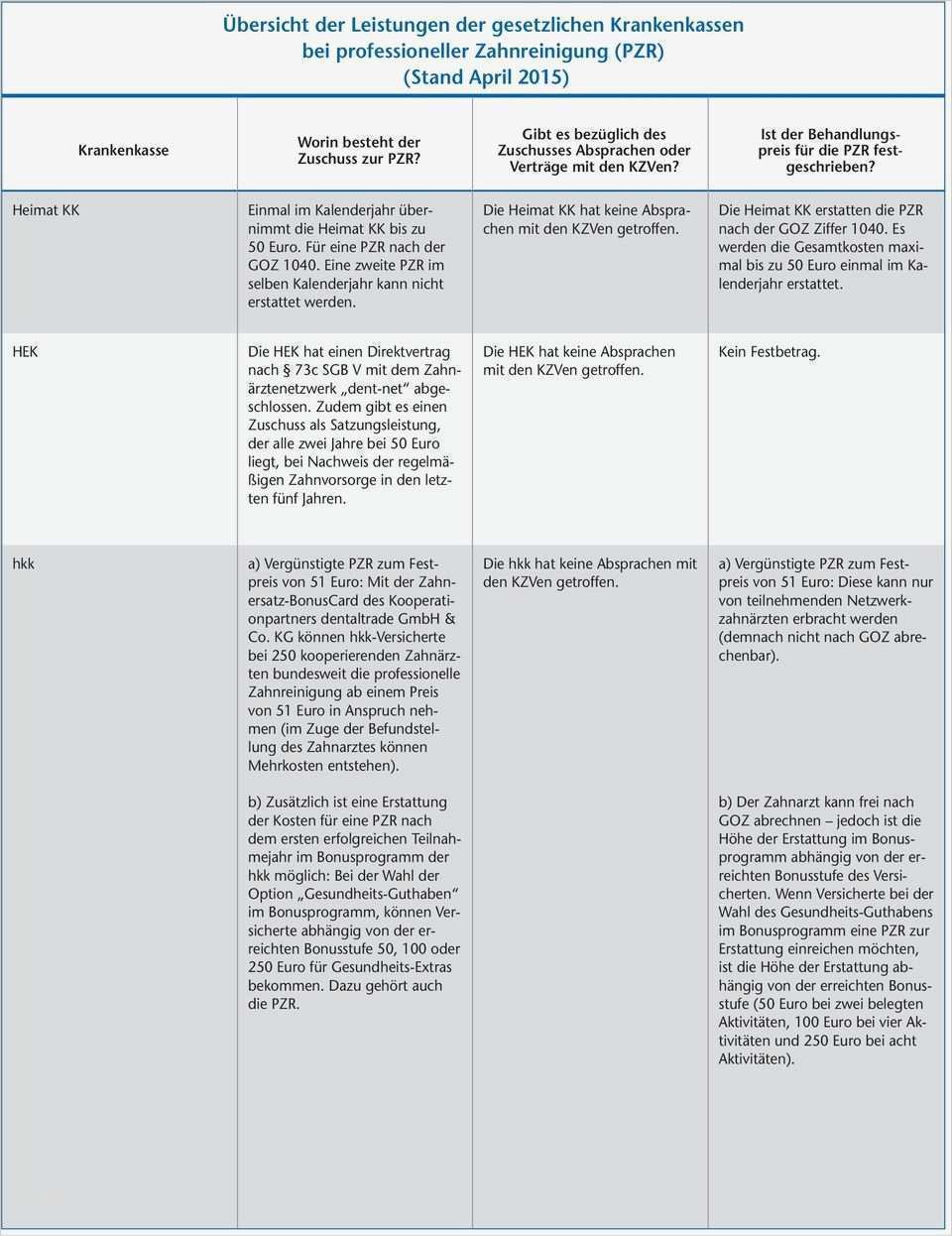 Erstattung Zahnreinigung Vorlage Best Of Übersicht Der Leistungen Der Gesetzlichen Krankenkassen
