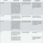 Erstattung Zahnreinigung Vorlage Erstaunlich Übersicht Der Leistungen Der Gesetzlichen Krankenkassen