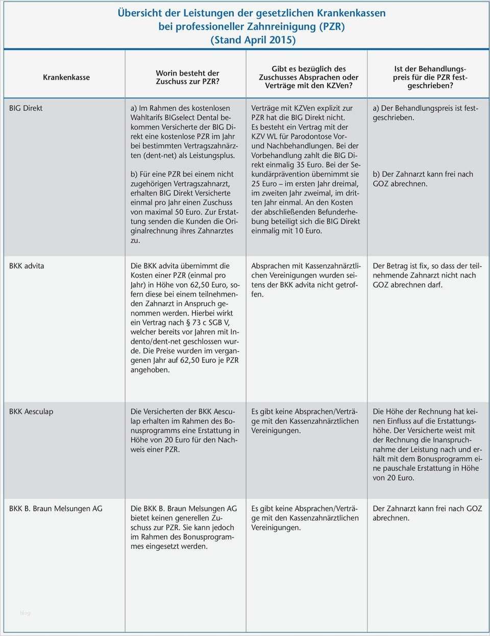 Erstattung Zahnreinigung Vorlage Großartig Übersicht Der Leistungen Der Gesetzlichen Krankenkassen