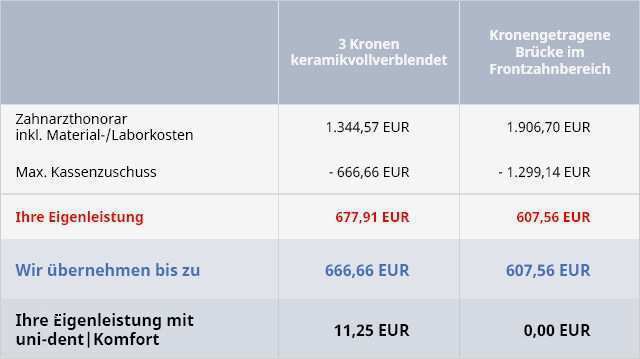 Erstattung Zahnreinigung Vorlage Wunderbar Zahnzusatzversicherung Universa Versicherungen