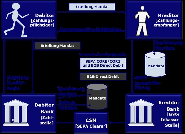 Erteilung Sepa Lastschriftmandat Vorlage Neu Sepa Inkassovertrag Bank Vs Zahlungsempfänger