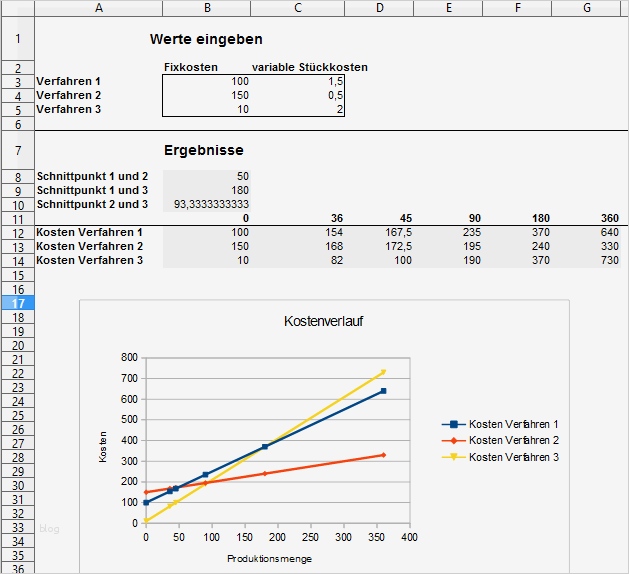 Excel Break even Analyse Vorlagen Angenehm Break even Analyse Bzw Gewinnschwellenanalyse Pricing