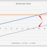 Excel Break even Analyse Vorlagen Einzigartig How to Do Break even Analysis In Excel