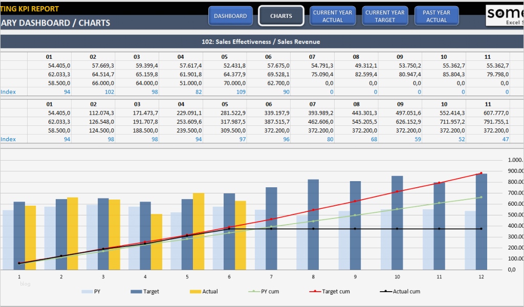 Excel Dashboard Vorlage Kostenlos Gut Charmant Projekt Dashboard Vorlage Kostenlos