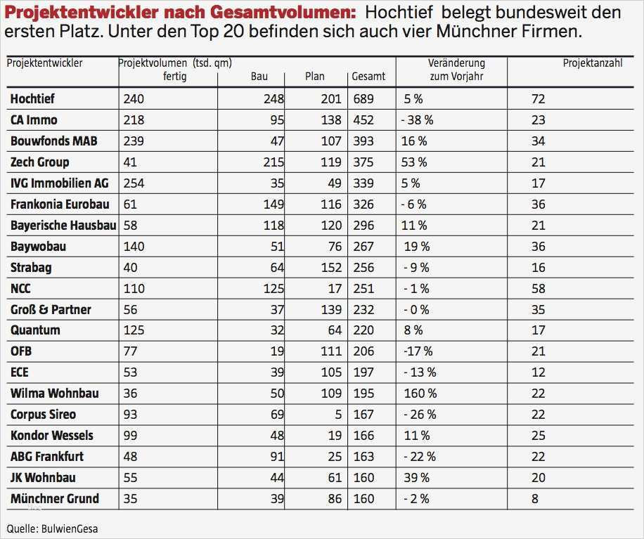 Excel Vorlage Kostenaufstellung Hausbau Wunderbar Immobilienreport München Projektentwickler 2012p
