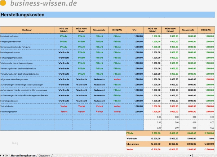 Excel Vorlagen Kostenaufstellung Cool Herstellungskosten Berechnen – Checkliste – Business Wissen