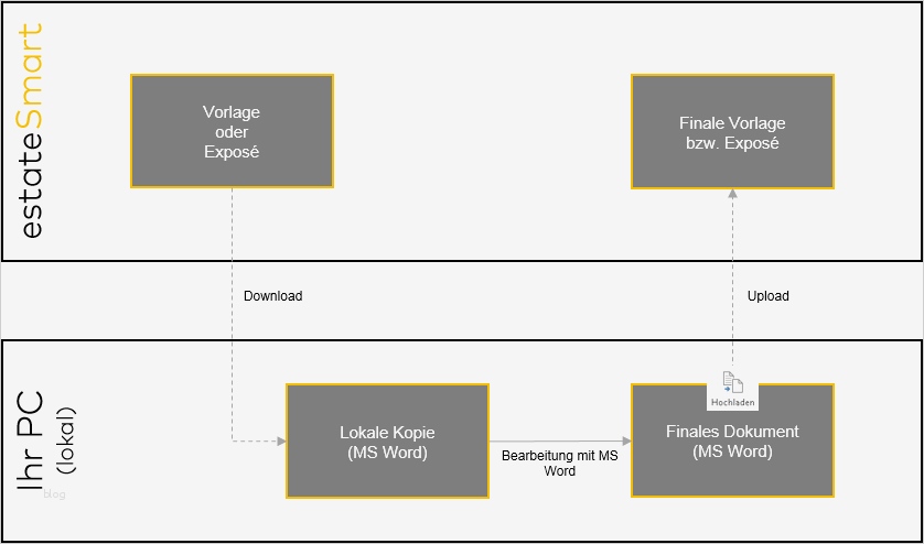 Exposé Vorlage Word Kostenlos Erstaunlich Word Exposévorlagen Und Word Exposés Mit Estatesmart Erstellen