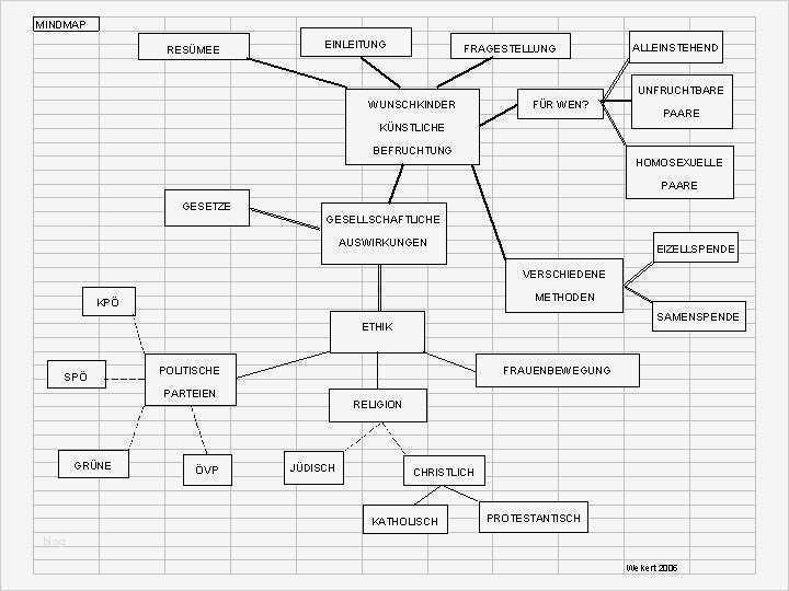 Exzerpt Vorlage Wunderbar Schreiben Mindmaps