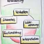 Feedback Präsentation Vorlage Schönste Feedback Kreis Flipchart Ideen Pinterest