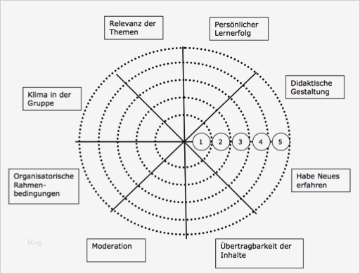 Feedbackbogen Seminar Vorlage Gut Feedback Zur Arbeit Im Seminar