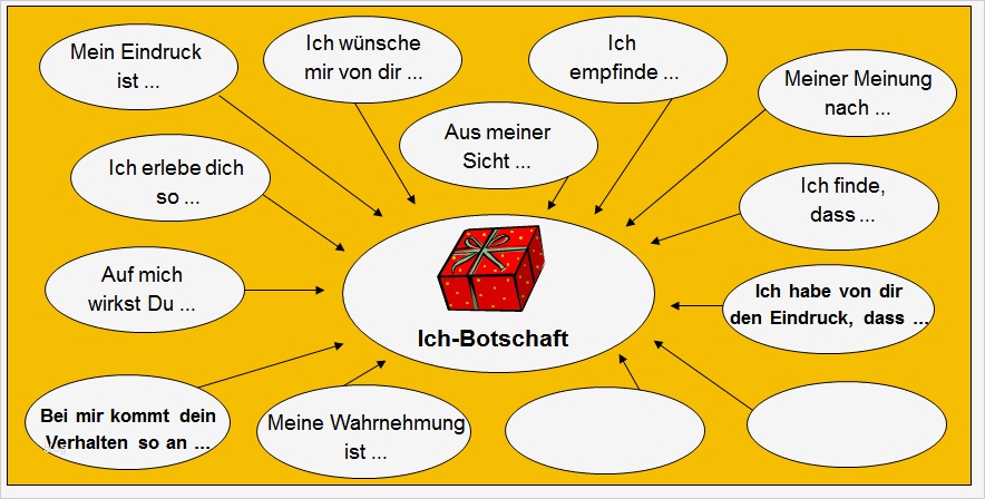 Feedbackbogen Seminar Vorlage Schönste Regeln Und Methoden Für Feedback Mit Einem Beispiel