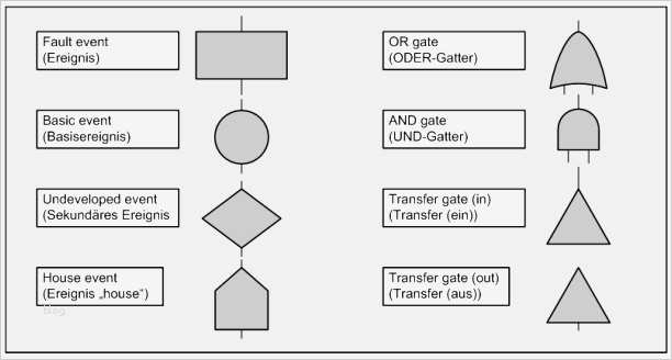 Fehlerbaumanalyse Vorlage Beste Tbdesignwerkzeuge Fehlerbaumanalyse Managementmethoden