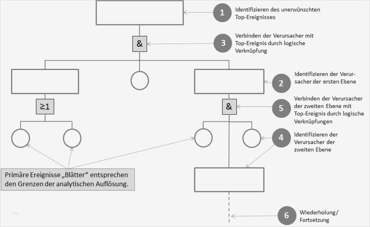 Fehlerbaumanalyse Vorlage Einzigartig Fehlerbaumanalyse Risknet the Risk Management Network