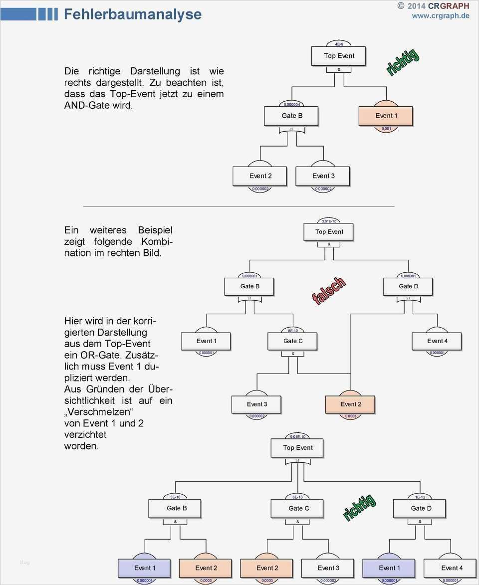 Fehlerbaumanalyse Vorlage Einzigartig Ziemlich Fehlerbaum Analyse Vorlage Bilder Entry Level