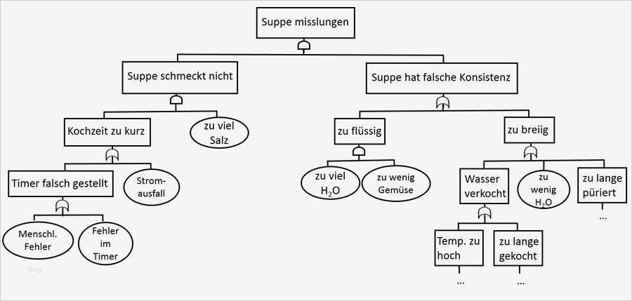 Fehlerbaumanalyse Vorlage Elegant Risikoanalyse tools Fehlerbaumanalyse Fta