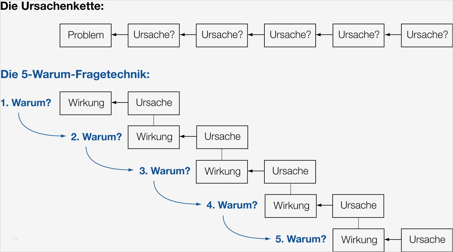 Fehlerbaumanalyse Vorlage Erstaunlich Die Fünf Warum Ii Beitrag Wandelweb