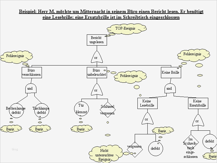 Fehlerbaumanalyse Vorlage Erstaunlich Fehlerbaumanalyse