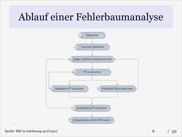 Fehlerbaumanalyse Vorlage Großartig Fehlerbaumanalyse Präsentation