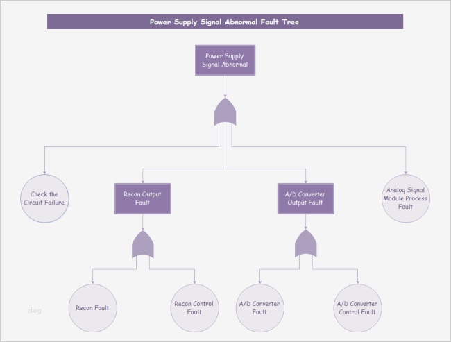 Fehlerbaumanalyse Vorlage Großartig Gemütlich Fehlerbaum Analyse Vorlage Ideen