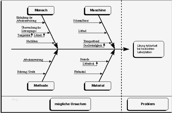 Fehlerbaumanalyse Vorlage Schön Erfreut Vorlage Für Fischgrätendiagramm Galerie