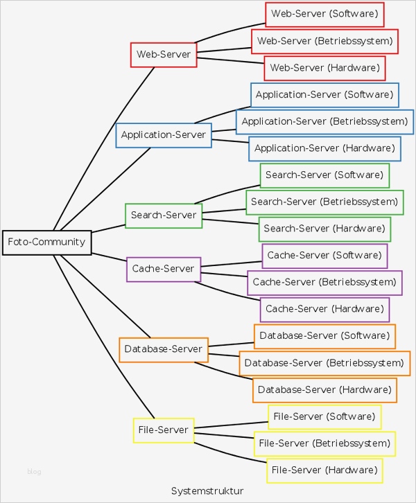Fehlerbaumanalyse Vorlage Schönste Pin Die Fehlerbaumanalyse Eines Getriebeproblems Kann