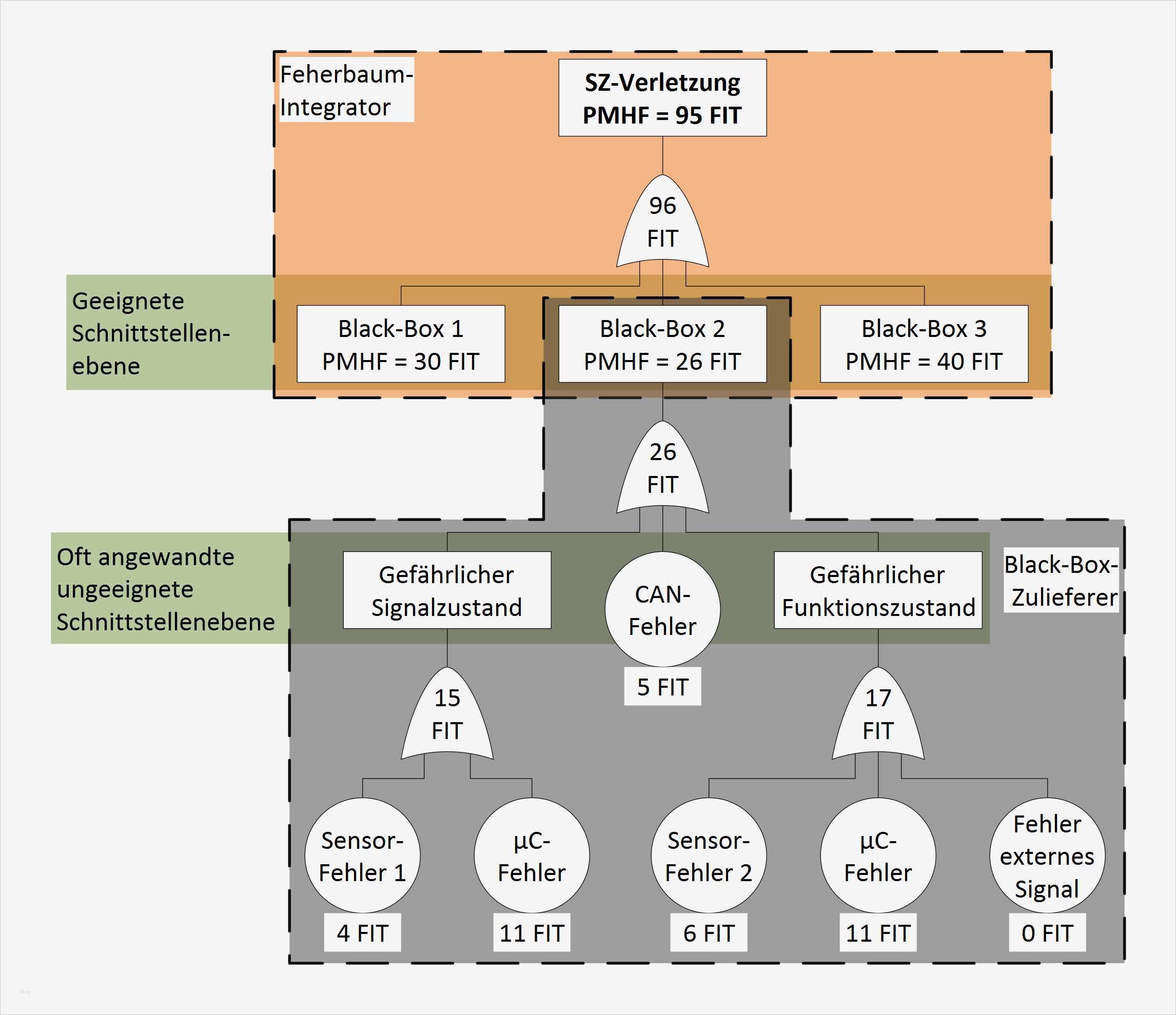 Fehlerbaumanalyse Vorlage Wunderbar Ziemlich Fehlerbaum Analyse Vorlage Bilder Entry Level