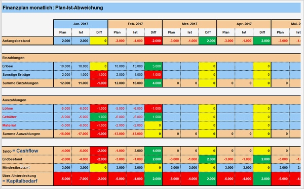 Finanzplan Excel Vorlage Süß Inhalte Und Struktur Des Finanzplans – Kapitel 048