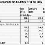 Finanzplan Haushalt Vorlage Erstaunlich sozialismus Vorzeitige Schuldenbremse Dank Plünderung Der