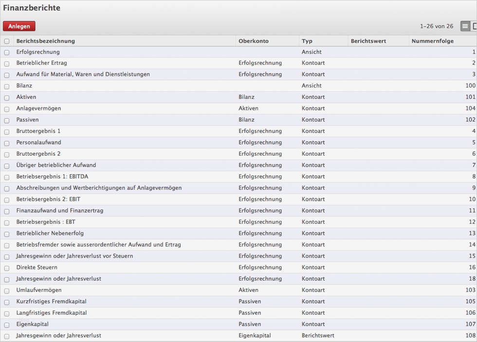 Finanzplan Haushalt Vorlage Inspiration Großzügig Kontoplan Vorlage Fotos Dokumentationsvorlage
