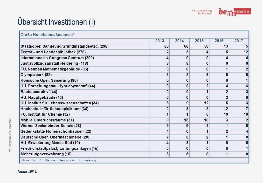 Finanzplan Vorlage Hübsch Ziemlich Vorlage Für Finanzplan Galerie Entry Level