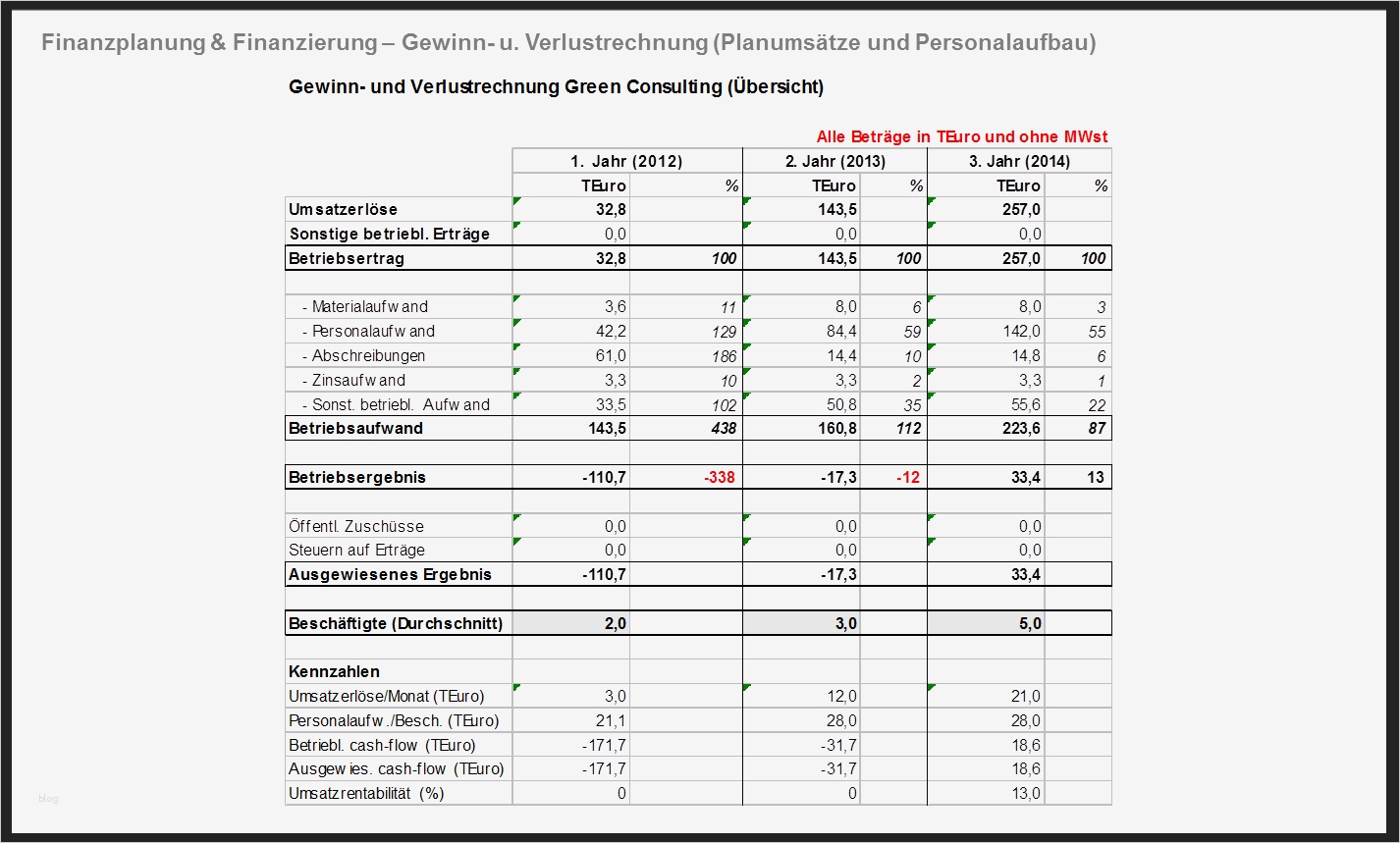 Finanzplan Vorlage Inspiration Businessplan Für Startups Finanzplan & Finanzierung