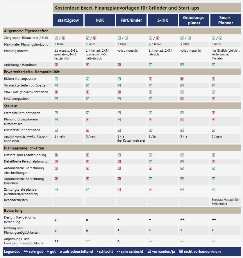 Finanzplan Vorlage Schön Kostenlose Excel Finanzplanvorlagen Im Vergleich Fimovi