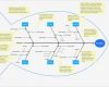 Fishbone Diagramm Vorlage Angenehm Manufacturing 8 Ms Fishbone Diagram Template