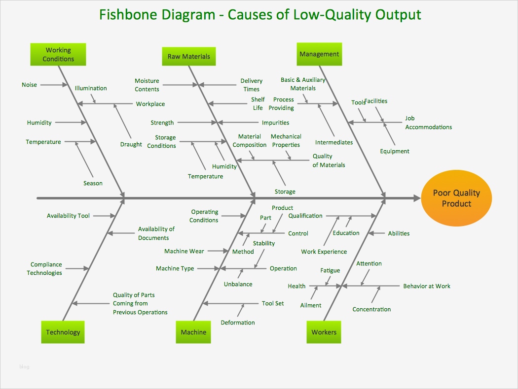 Fishbone Diagramm Vorlage Bewundernswert Conceptdraw Samples