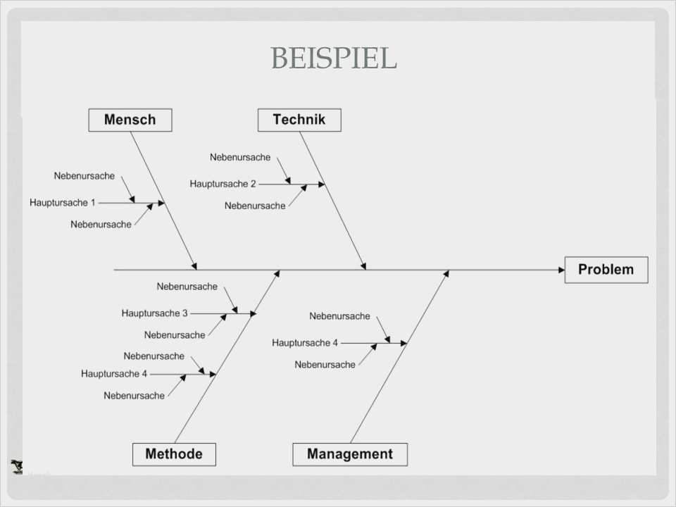 Fishbone Diagramm Vorlage Cool Beste ishikawa Diagramm Vorlage Powerpoint Ideen