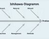 Fishbone Diagramm Vorlage Gut ishikawa Diagramm Definition Vorlage Tipps