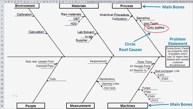 Fishbone Diagramm Vorlage Neu Ungewöhnlich ishikawa Vorlage Galerie Beispiel