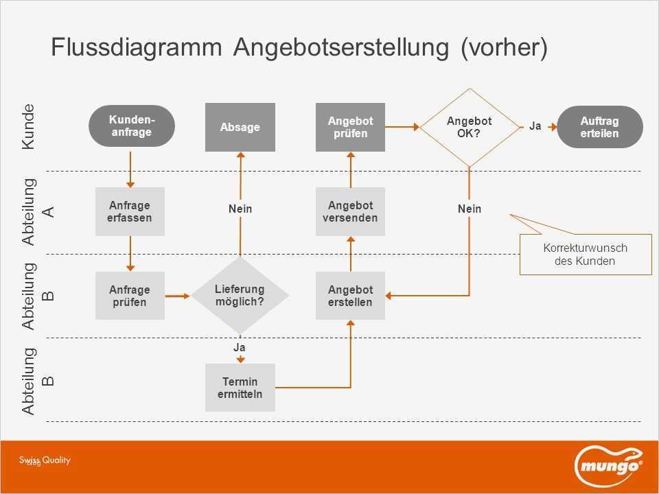 Flussdiagramm Word Vorlage Download Erstaunlich Ausgezeichnet Microsoft Word Flussdiagramm Vorlage Bilder