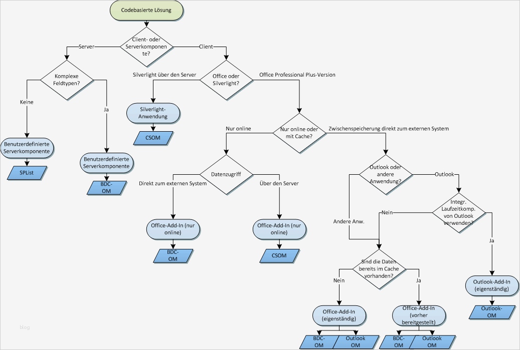 Flussdiagramm Word Vorlage Download Genial Erstellen Erweiterter Codebasierter Lösungen Mithilfe Von