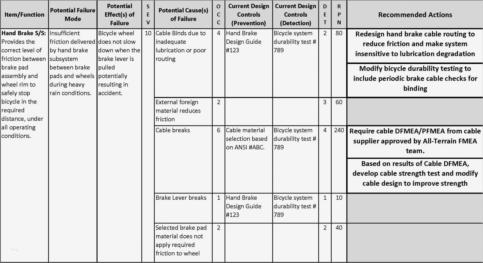 Fmea Analyse Vorlage Bewundernswert Groß Design Fmea Vorlage Galerie Entry Level Resume